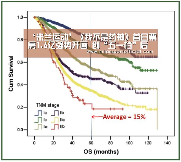 ‘米兰运动’《我不是药神》首日票房1.6亿强势开画 创“五一档”后国产片最好成绩